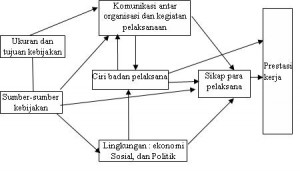 Model Proses Implementasi Kebijakan (Van Meter and Van Horn)